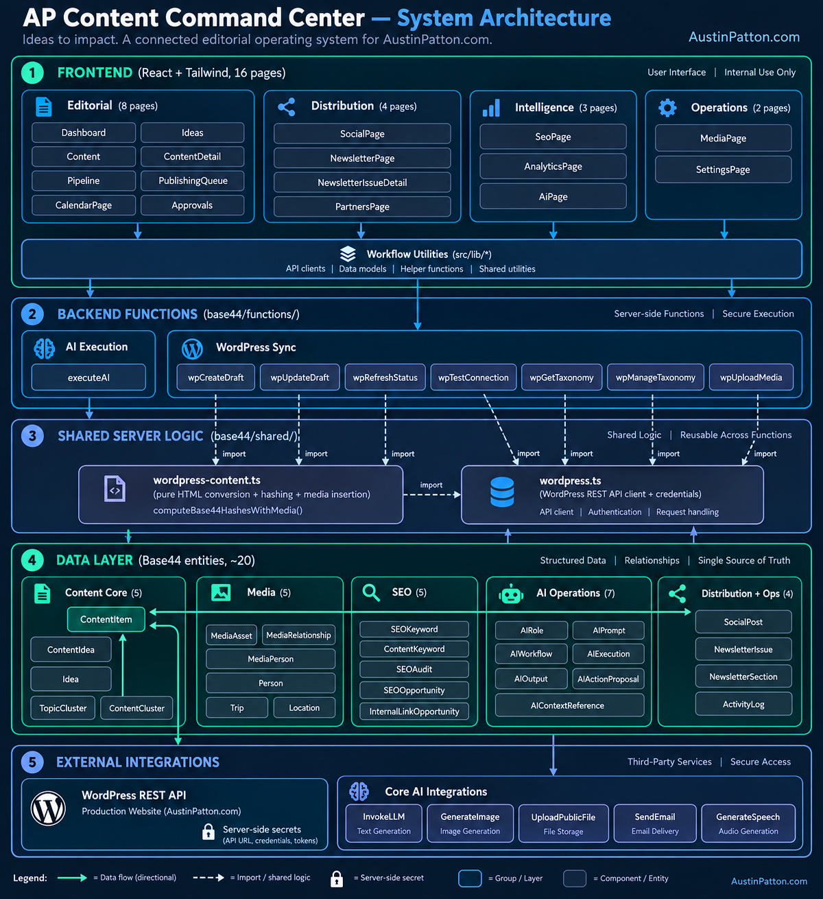 A system architecture diagram of the AP Content Command Center, showing how the frontend, backend functions, shared server logic, structured data, AI capabilities, and WordPress integration work together to power AustinPatton.com’s AI-driven editorial workflow.